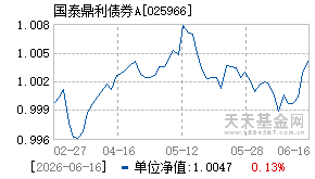 025966基金近期净值走势图