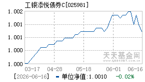 025981基金近期净值走势图