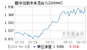 025988基金近期净值走势图