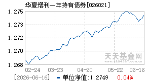 026021基金近期净值走势图