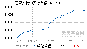 026023基金近期净值走势图