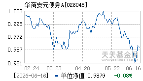 026045基金近期净值走势图