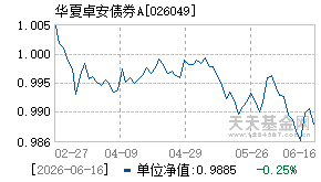 026049基金近期净值走势图