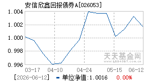 026053基金近期净值走势图