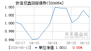 026054基金近期净值走势图