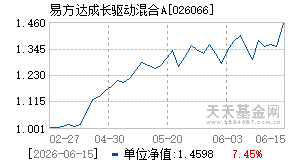 026066基金近期净值走势图