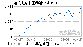 026067基金近期净值走势图