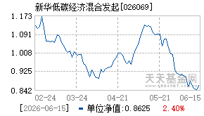 026069基金近期净值走势图