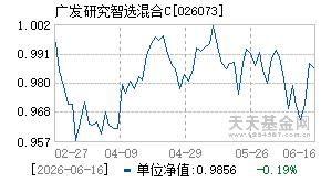 026073基金近期净值走势图