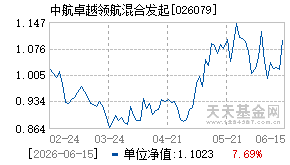026079基金近期净值走势图