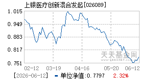 026089基金近期净值走势图