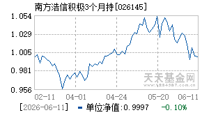 026145基金近期净值走势图