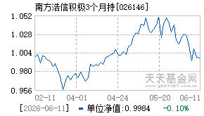 026146基金近期净值走势图