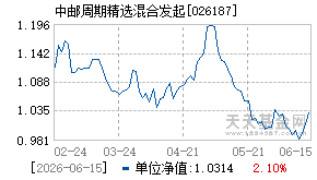 026187基金近期净值走势图