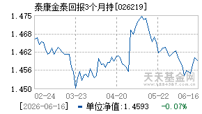 026219基金近期净值走势图