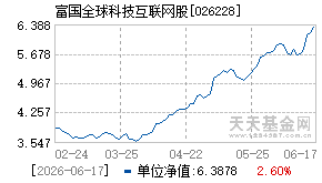 026228基金近期净值走势图
