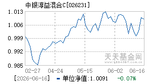 026231基金近期净值走势图