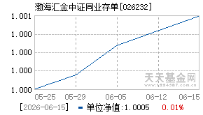 026232基金近期净值走势图