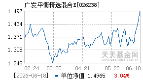 026238基金近期净值走势图
