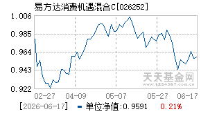 026252基金近期净值走势图