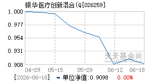 026259基金近期净值走势图