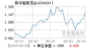 026261基金近期净值走势图