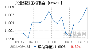 026268基金近期净值走势图