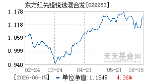 026283基金近期净值走势图
