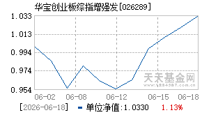 026289基金近期净值走势图
