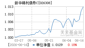 026308基金近期净值走势图