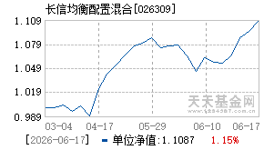 026309基金近期净值走势图