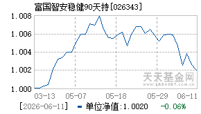 026343基金近期净值走势图
