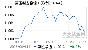 026344基金近期净值走势图