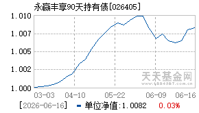 026405基金近期净值走势图