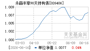 026406基金近期净值走势图