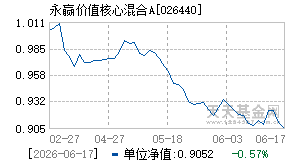 026440基金近期净值走势图