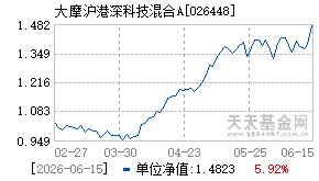 026448基金近期净值走势图