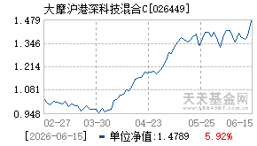 026449基金近期净值走势图