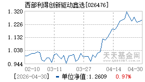 026476基金近期净值走势图