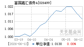 026499基金近期净值走势图