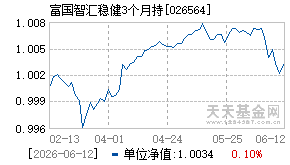 026564基金近期净值走势图