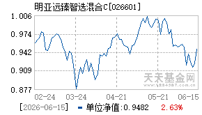 026601基金近期净值走势图