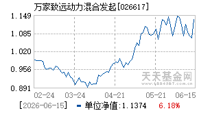 026617基金近期净值走势图