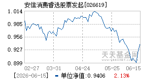 026619基金近期净值走势图