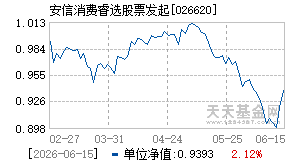 026620基金近期净值走势图