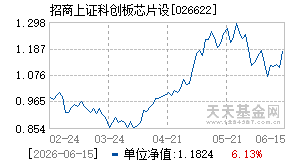026622基金近期净值走势图