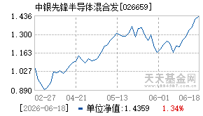 026659基金近期净值走势图