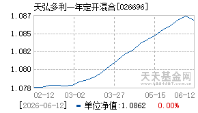 026696基金近期净值走势图