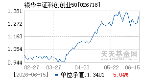 026718基金近期净值走势图