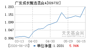 026732基金近期净值走势图